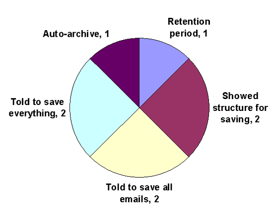 What were you ever told? - Pie Chart