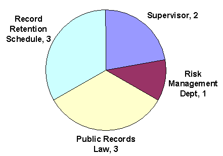 Who told you? - Pie Chart