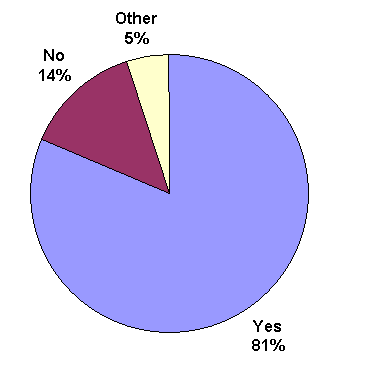 Are There Records You Know You Have to Keep? - Pie Chart