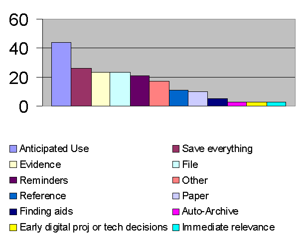 Criteria Used to Keep Email - Bar Chart