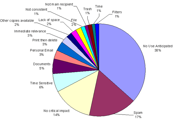 Criteria Used to Delete Email - Pie Chart