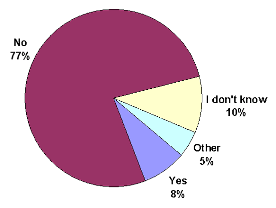 Do Your Email Messages Undergo Automatic Destruction? - Pie Chart