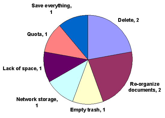What Do You Do When You Get An Imminent Destruction Message? - Pie Chart