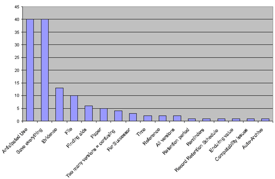 Criteria Used to Keep Electronic Documents - Bar Chart