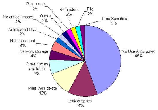 Criteria Used to Delete Electronic Documents - Pie Chart