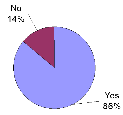 Do you keep copies of all the messages that you send? - Pie Chart