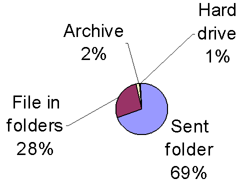 Where Do You Store Messages You Send? - Pie Chart
