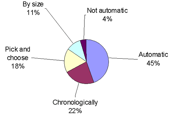 How Do You Store Messages You Send? - Pie Chart