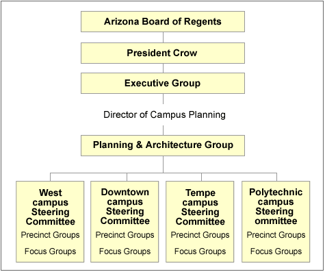 University Of Phoenix Organizational Chart