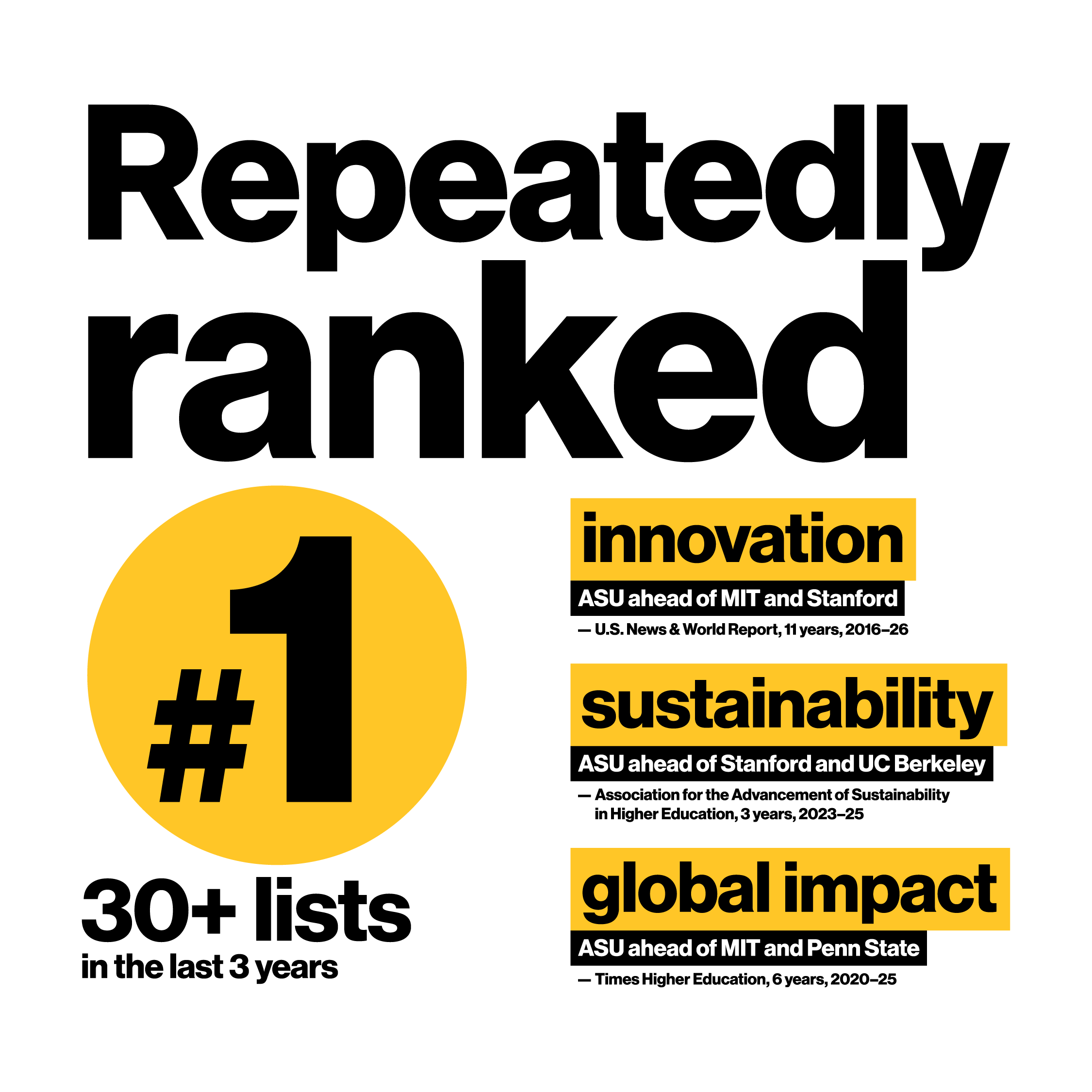 Repeatedly ranked No. 1 for 30+ lists in 3 years including innovation, sustainability and global impact.